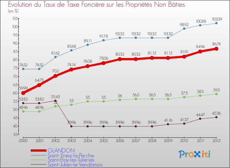 Evolution du taux de la taxe foncière sur les immeubles et terrains non batis pour GLANDON et les communes proches de 2000 à 2012 Comparaison des taux de la taxe foncière sur les immeubles et terrains non batis pour GLANDON et les communes voisines de 2000 à 2012