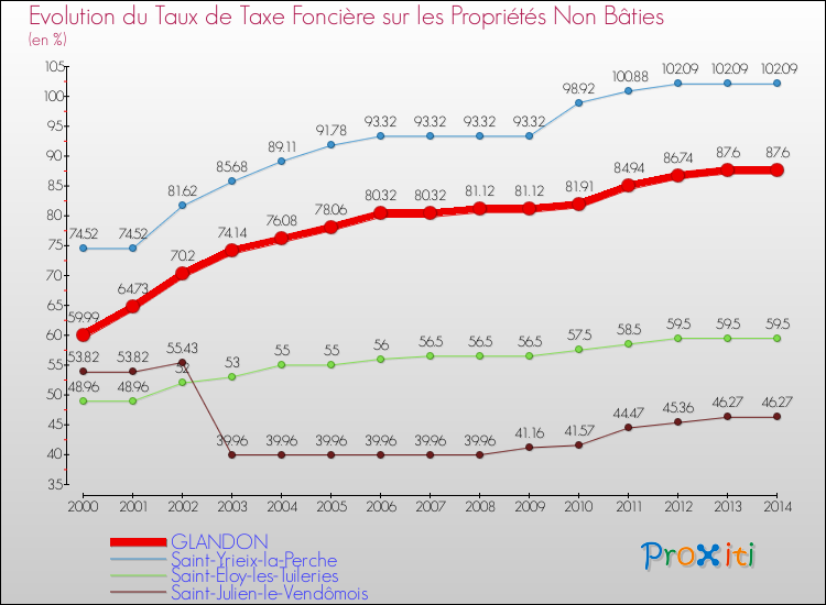Evolution du taux de la taxe foncière sur les immeubles et terrains non batis pour GLANDON et les communes proches de 2000 à 2014 Comparaison des taux de la taxe foncière sur les immeubles et terrains non batis pour GLANDON et les communes voisines de 2000 à 2014