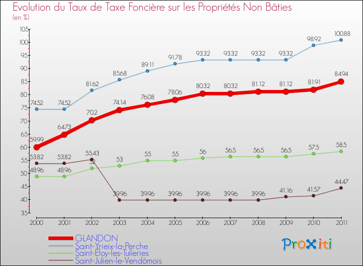 Evolution du taux de la taxe foncière sur les immeubles et terrains non batis pour GLANDON et les communes proches Comparaison des taux de la taxe foncière sur les immeubles et terrains non batis pour GLANDON et les communes voisines