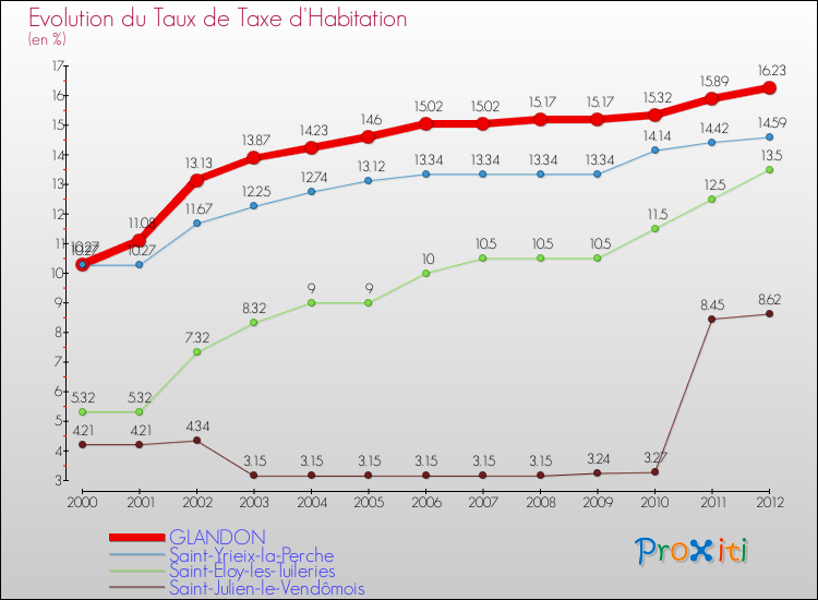 Evolution du taux de la taxe d'habitation pour GLANDON et les communes proches Comparaison des taux de la taxe d'habitation pour GLANDON et les communes voisines