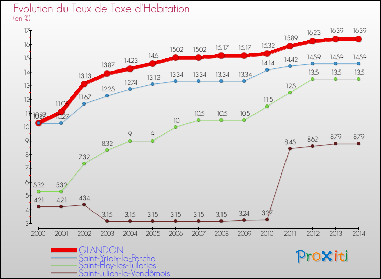 Evolution du taux de la taxe d'habitation pour GLANDON et les communes proches de 2000 à 2014 Comparaison des taux de la taxe d'habitation pour GLANDON et les communes voisines de 2000 à 2014