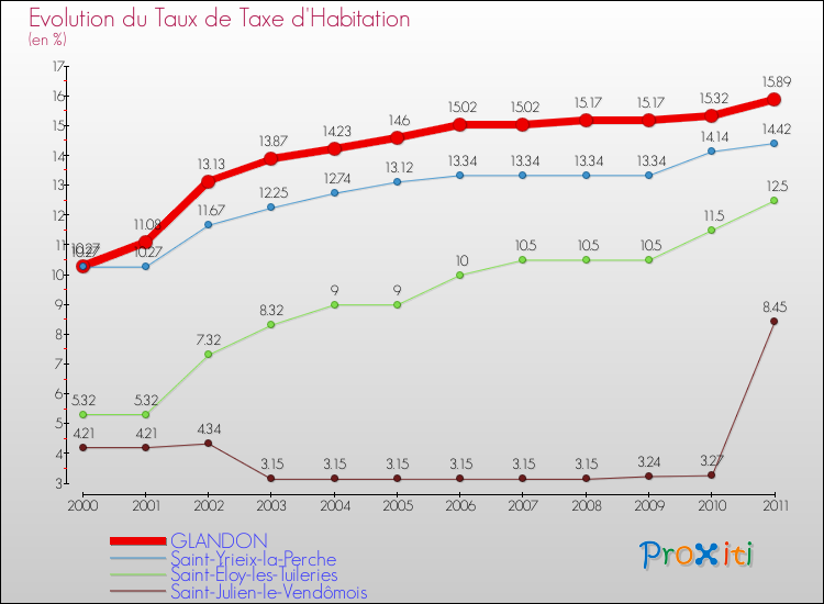 Evolution du taux de la taxe d'habitation pour GLANDON et les communes proches Comparaison des taux de la taxe d'habitation pour GLANDON et les communes voisines