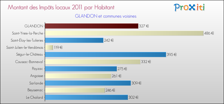Montant des impôts locaux par Habitant pour GLANDON et les communes proches Comparaison des impôts locaux par habitant pour GLANDON et les communes voisines