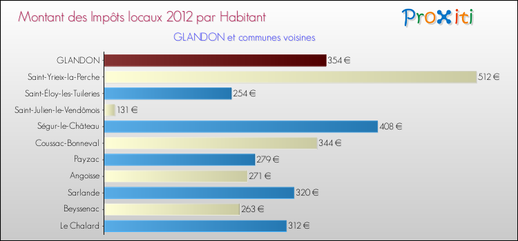 Montant des impôts locaux par Habitant pour GLANDON et les communes proches Comparaison des impôts locaux par habitant pour GLANDON et les communes voisines