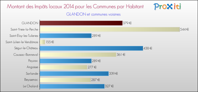 Montant des impôts locaux par Habitant pour GLANDON et les communes proches en 2014 Comparaison des impôts locaux par habitant pour GLANDON et les communes voisines en 2014