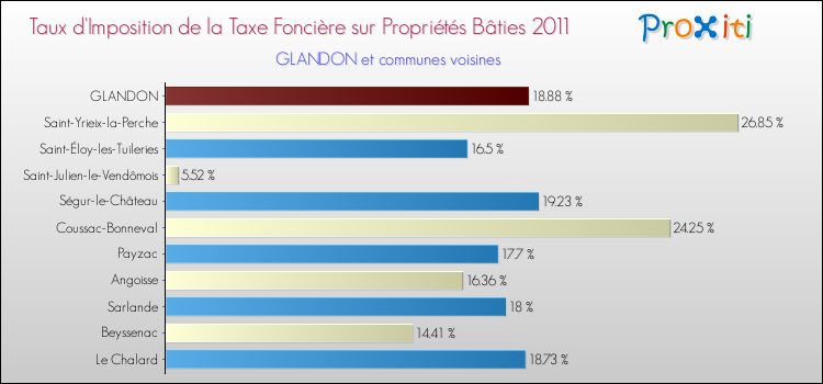 Taux d'imposition de la taxe foncière sur le bati 2011 pour GLANDON et les communes proches Comparaison des taux d'imposition de la taxe foncière sur le bati 2011 pour GLANDON et les communes voisines