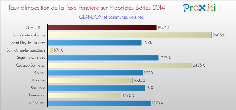 Taux d'imposition de la taxe foncière sur le bati 2014 pour GLANDON et les communes proches Comparaison des taux d'imposition de la taxe foncière sur le bati 2014 pour GLANDON et les communes voisines