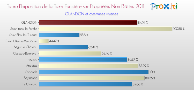Taux d'imposition de la taxe foncière sur les immeubles et terrains non batis 2011 pour GLANDON et les communes proches Comparaison des taux d'imposition de la taxe foncière sur les immeubles et terrains non batis 2011 pour GLANDON et les communes voisines