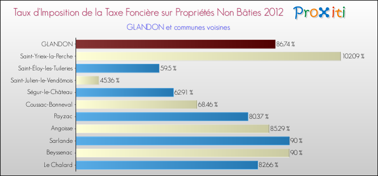 Taux d'imposition de la taxe foncière sur les immeubles et terrains non batis 2012 pour GLANDON et les communes proches Comparaison des taux d'imposition de la taxe foncière sur les immeubles et terrains non batis 2012 pour GLANDON et les communes voisines