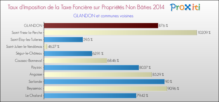 Taux d'imposition de la taxe foncière sur les immeubles et terrains non batis 2014 pour GLANDON et les communes proches Comparaison des taux d'imposition de la taxe foncière sur les immeubles et terrains non batis 2014 pour GLANDON et les communes voisines