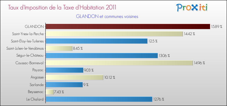 Taux d'imposition de la taxe d'habitation 2011 pour GLANDON et les communes proches Comparaison des taux d'imposition de la taxe d'habitation 2011 pour GLANDON et les communes voisines