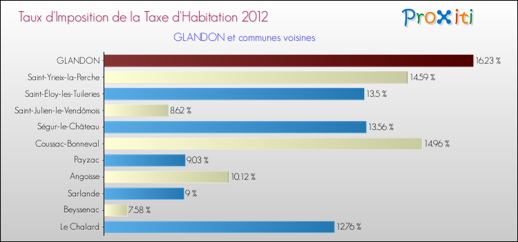 Taux d'imposition de la taxe d'habitation 2012 pour GLANDON et les communes proches Comparaison des taux d'imposition de la taxe d'habitation 2012 pour GLANDON et les communes voisines