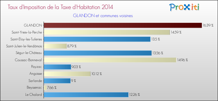 Taux d'imposition de la taxe d'habitation 2014 pour GLANDON et les communes proches Comparaison des taux d'imposition de la taxe d'habitation 2014 pour GLANDON et les communes voisines