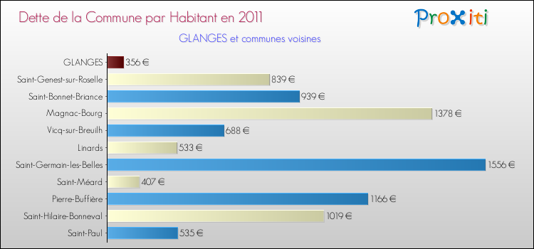 Dette par habitant de la commune en 2011 pour GLANGES et les communes proches Comparaison de la dette par habitant de la commune en 2011 pour GLANGES et les communes voisines