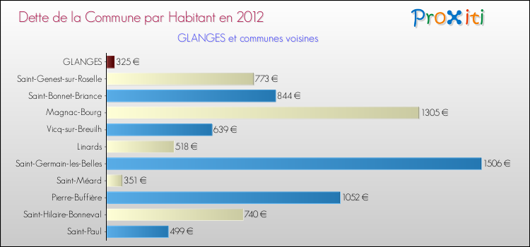 Dette par habitant de la commune en 2012 pour GLANGES et les communes proches Comparaison de la dette par habitant de la commune en 2012 pour GLANGES et les communes voisines