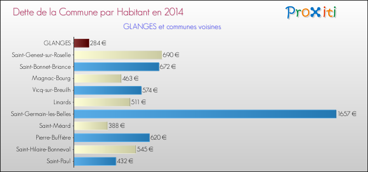 Dette par habitant de la commune en 2014 pour GLANGES et les communes proches Comparaison de la dette par habitant de la commune en 2014 pour GLANGES et les communes voisines