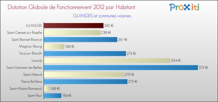 Montant des dotations globales de fonctionnement DGF par Habitant pour GLANGES et les communes proches Comparaison des des dotations globales de fonctionnement DGF par habitant pour GLANGES et les communes voisines
