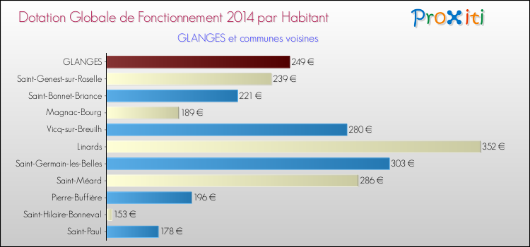 Montant des dotations globales de fonctionnement DGF par Habitant pour GLANGES et les communes proches en 2014. Comparaison des des dotations globales de fonctionnement DGF par habitant pour GLANGES et les communes voisines en 2014.