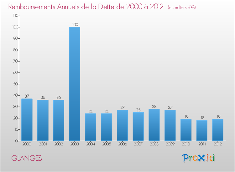 Evolution de l'annuité de la dette pour la commune de GLANGES de 2000 à 2012 Annuités de la dette pour GLANGES de 2000 à 2012