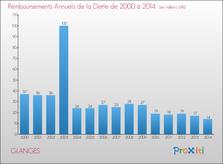 Evolution de l'annuité de la dette pour la commune de GLANGES de 2000 à 2014 Annuités de la dette pour GLANGES de 2000 à 2014