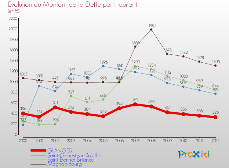 Evolution de la dette par habitant pour la commune de GLANGES et les communes proches de 2000 à 2012 Comparaison de la dette par habitant pour GLANGES et les communes voisines de 2000 à 2012