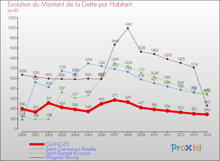 Evolution de la dette par habitant pour la commune de GLANGES et les communes proches de 2000 à 2014 Comparaison de la dette par habitant pour GLANGES et les communes voisines de 2000 à 2014