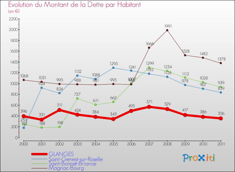 Evolution de la dette par habitant pour la commune de GLANGES et les communes proches Comparaison de la dette par habitant pour GLANGES et les communes voisines