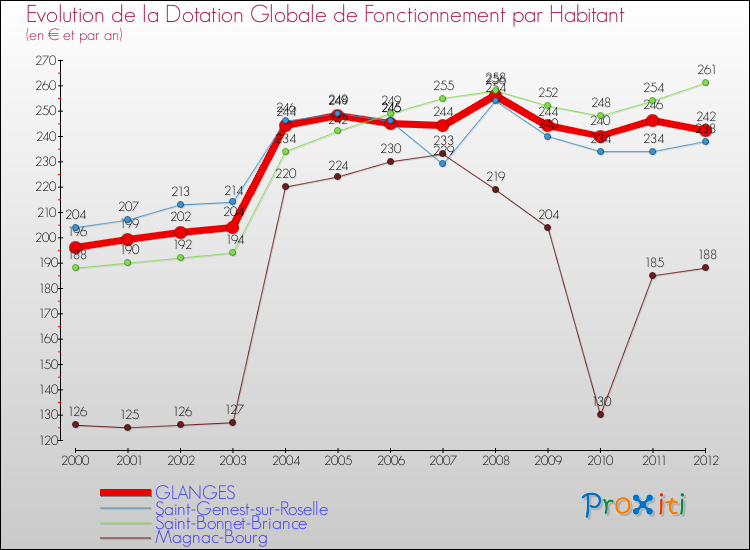 Evolution et montant de la dotation globale de fonctionnement par Habitant pour GLANGES et les communes proches Comparaison des dotations globales de fonctionnement par habitant pour GLANGES et les communes voisines