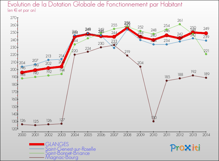 Evolution et montant de la dotation globale de fonctionnement par Habitant pour GLANGES et les communes proches de 2000 à 2014. Comparaison des dotations globales de fonctionnement par habitant pour GLANGES et les communes voisines de 2000 à 2014.
