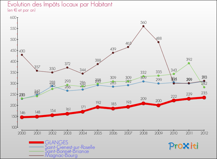 Evolution et montant des impôts locaux par Habitant pour GLANGES et les communes proches Comparaison des impôts locaux par habitant pour GLANGES et les communes voisines