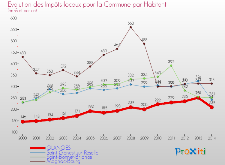 Evolution et montant des impôts locaux par Habitant pour GLANGES et les communes proches de 2000 à 2014 Comparaison des impôts locaux par habitant pour GLANGES et les communes voisines de 2000 à 2014
