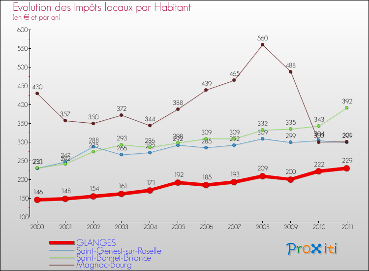 Evolution et montant des impôts locaux par Habitant pour GLANGES et les communes proches Comparaison des impôts locaux par habitant pour GLANGES et les communes voisines