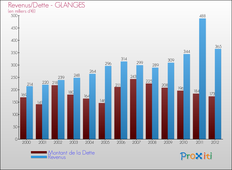 Evolution comparée de la dette et des revenus pour la commune de GLANGES de 2000 à 2012 Comparaison de la dette et des revenus pour GLANGES de 2000 à 2012
