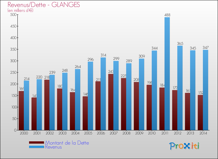 Evolution comparée de la dette et des revenus pour la commune de GLANGES de 2000 à 2014 Comparaison de la dette et des revenus pour GLANGES de 2000 à 2014