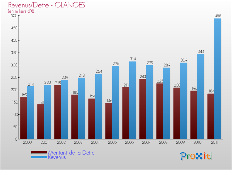 Evolution comparée de la dette et des revenus pour la commune de GLANGES de 2000 à 2011 Comparaison de la dette et des revenus pour GLANGES de 2000 à 2011