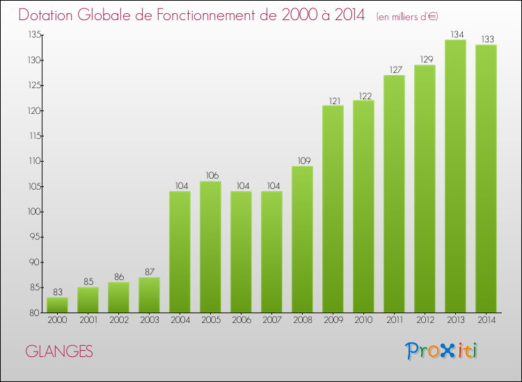 Evolution du montant de la Dotation Globale de Fonctionnement pour la commune de GLANGES de 2000 à 2014 Evolution du montant de la Dotation Globale de Fonctionnement pour GLANGES de 2000 à 2014