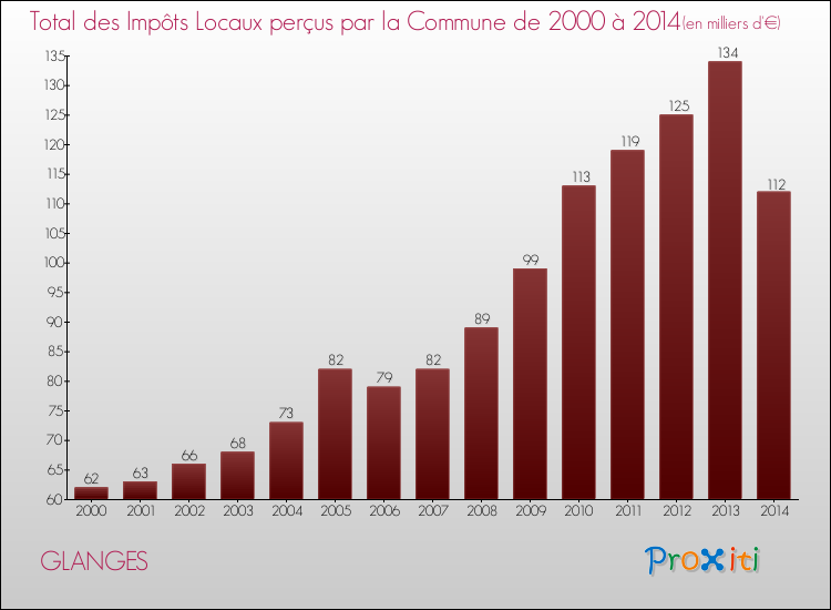 Evolution des Impôts Locaux pour la commune de GLANGES de 2000 à 2014 Evolution des Impôts Locaux pour GLANGES de 2000 à 2014