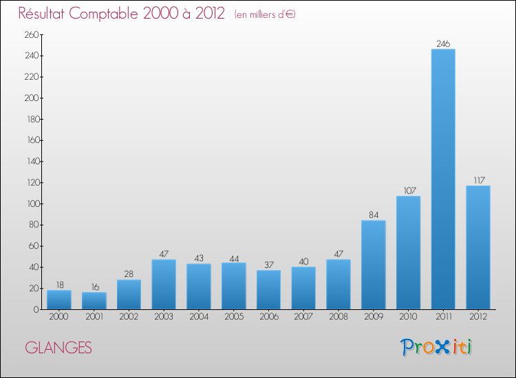 Evolution du résultat comptable pour la commune de GLANGES de 2000 à 2012 Evolution du résultat comptable pour GLANGES de 2000 à 2012