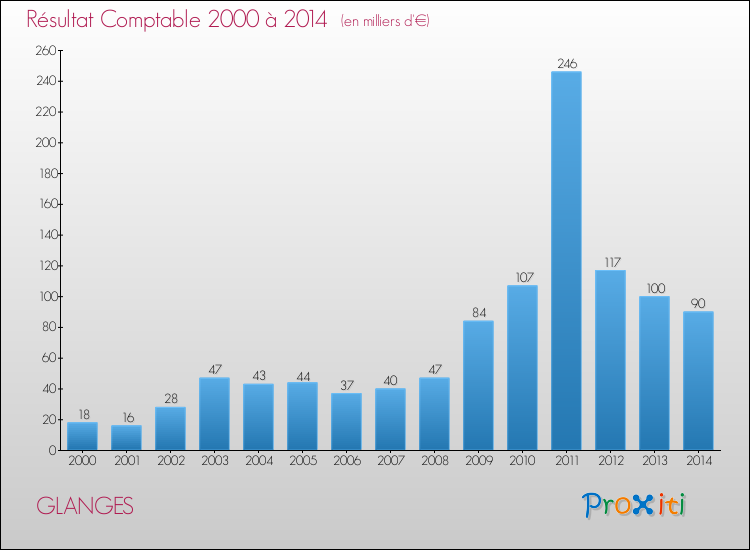 Evolution du résultat comptable pour la commune de GLANGES de 2000 à 2014 Evolution du résultat comptable pour GLANGES de 2000 à 2014