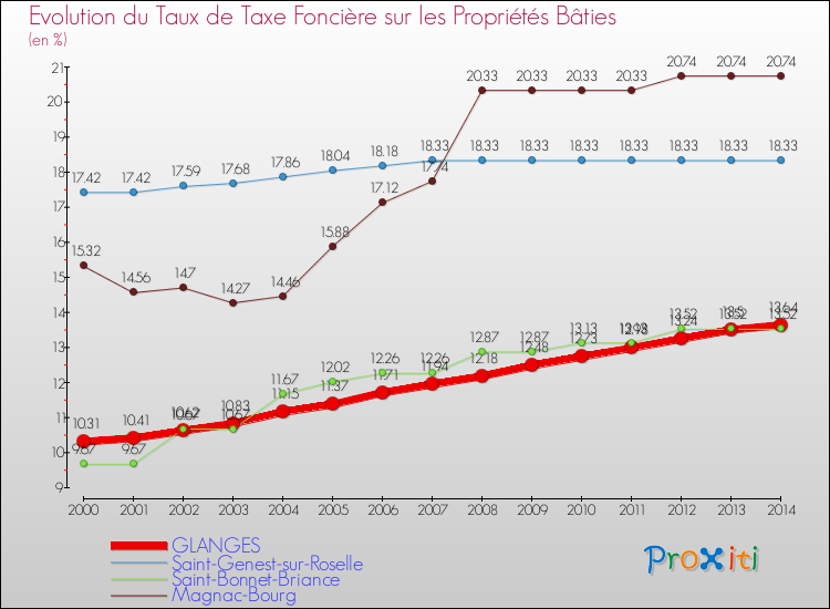 Evolution du taux de la taxe foncière sur le bati pour GLANGES et les communes proches de 2000 à 2014 Comparaison des taux de taxe foncière sur le bati pour GLANGES et les communes voisines de 2000 à 2014