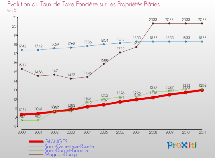 Evolution du taux de la taxe foncière sur le bati pour GLANGES et les communes proches Comparaison des taux de taxe foncière sur le bati pour GLANGES et les communes voisines