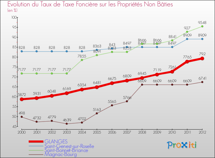 Evolution du taux de la taxe foncière sur les immeubles et terrains non batis pour GLANGES et les communes proches de 2000 à 2012 Comparaison des taux de la taxe foncière sur les immeubles et terrains non batis pour GLANGES et les communes voisines de 2000 à 2012