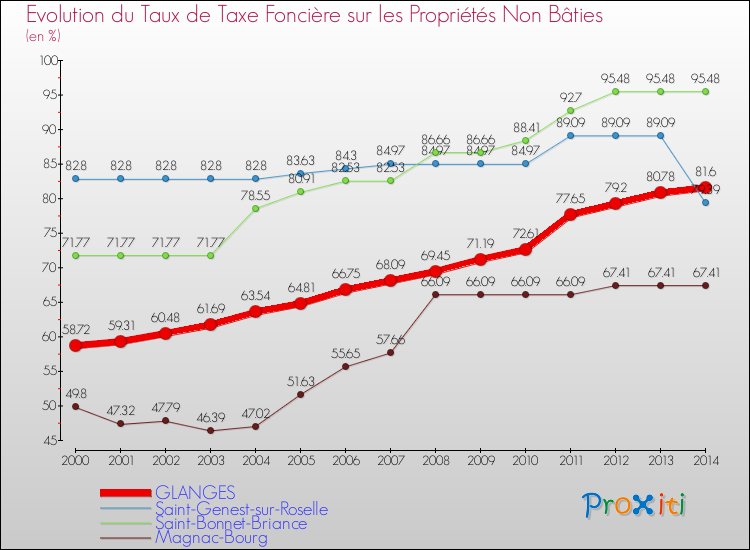 Evolution du taux de la taxe foncière sur les immeubles et terrains non batis pour GLANGES et les communes proches de 2000 à 2014 Comparaison des taux de la taxe foncière sur les immeubles et terrains non batis pour GLANGES et les communes voisines de 2000 à 2014