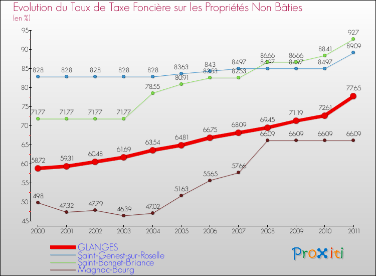 Evolution du taux de la taxe foncière sur les immeubles et terrains non batis pour GLANGES et les communes proches Comparaison des taux de la taxe foncière sur les immeubles et terrains non batis pour GLANGES et les communes voisines
