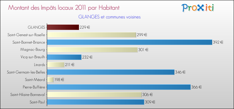 Montant des impôts locaux par Habitant pour GLANGES et les communes proches Comparaison des impôts locaux par habitant pour GLANGES et les communes voisines