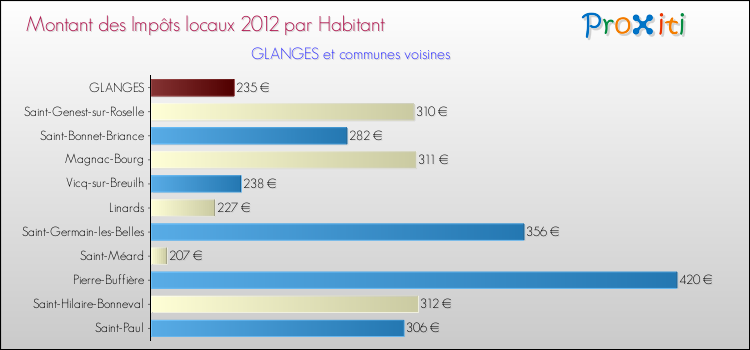 Montant des impôts locaux par Habitant pour GLANGES et les communes proches Comparaison des impôts locaux par habitant pour GLANGES et les communes voisines