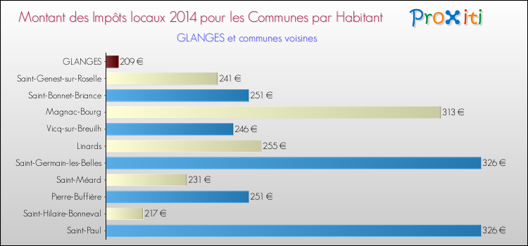 Montant des impôts locaux par Habitant pour GLANGES et les communes proches en 2014 Comparaison des impôts locaux par habitant pour GLANGES et les communes voisines en 2014
