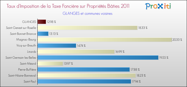 Taux d'imposition de la taxe foncière sur le bati 2011 pour GLANGES et les communes proches Comparaison des taux d'imposition de la taxe foncière sur le bati 2011 pour GLANGES et les communes voisines