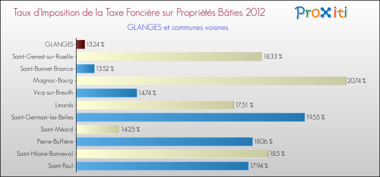 Taux d'imposition de la taxe foncière sur le bati 2012 pour GLANGES et les communes proches Comparaison des taux d'imposition de la taxe foncière sur le bati 2012 pour GLANGES et les communes voisines