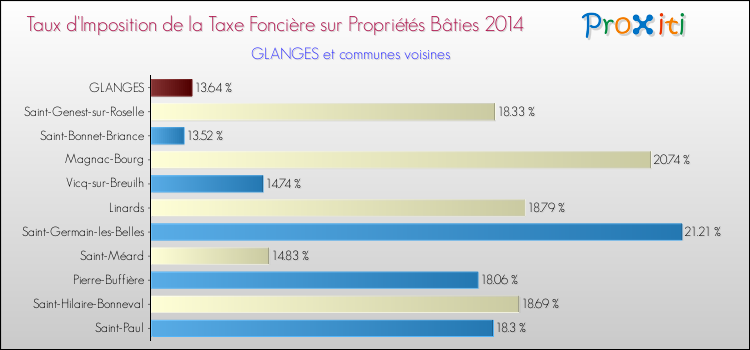 Taux d'imposition de la taxe foncière sur le bati 2014 pour GLANGES et les communes proches Comparaison des taux d'imposition de la taxe foncière sur le bati 2014 pour GLANGES et les communes voisines
